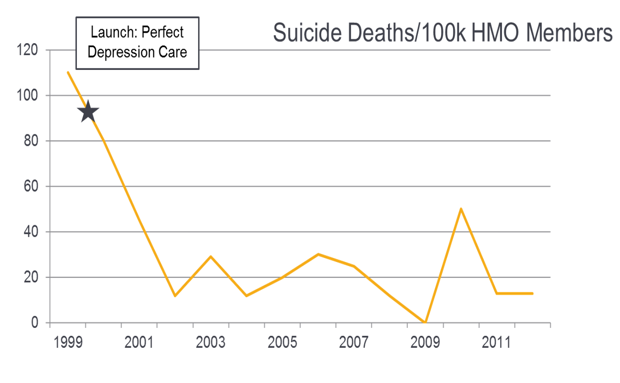 Evidence Base Zero Suicide